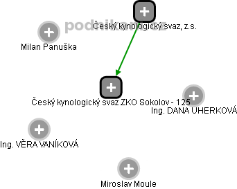 Český kynologický svaz ZKO Sokolov - 125 - náhled vizuálního zobrazení vztahů obchodního rejstříku
