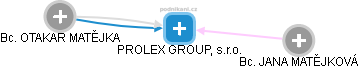 PROLEX GROUP, s.r.o. - náhled vizuálního zobrazení vztahů obchodního rejstříku