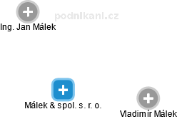 Málek & spol. s. r. o. - náhled vizuálního zobrazení vztahů obchodního rejstříku