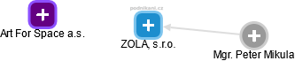 ZOLA, s.r.o. - náhled vizuálního zobrazení vztahů obchodního rejstříku