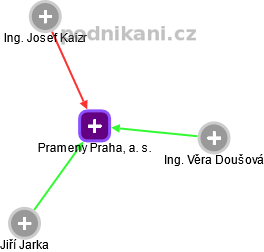 Prameny Praha, a. s. - náhled vizuálního zobrazení vztahů obchodního rejstříku