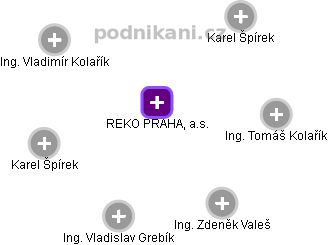 REKO PRAHA, a.s. - náhled vizuálního zobrazení vztahů obchodního rejstříku