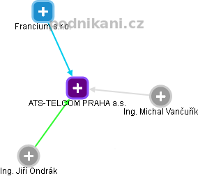 ATS-TELCOM PRAHA a.s. - náhled vizuálního zobrazení vztahů obchodního rejstříku