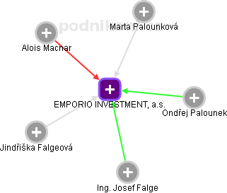 EMPORIO INVESTMENT, a.s. - náhled vizuálního zobrazení vztahů obchodního rejstříku