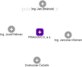 PRAGOIVCO, a.s. - náhled vizuálního zobrazení vztahů obchodního rejstříku