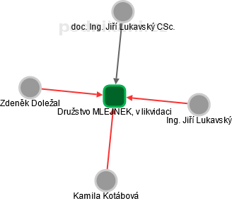 Družstvo MLEJNEK, v likvidaci - náhled vizuálního zobrazení vztahů obchodního rejstříku