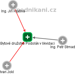 Bytové družstvo Podolák v likvidaci - náhled vizuálního zobrazení vztahů obchodního rejstříku