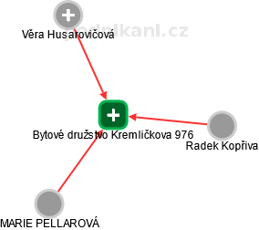 Bytové družstvo Kremličkova 976 - náhled vizuálního zobrazení vztahů obchodního rejstříku