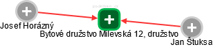 Bytové družstvo Milevská 12, družstvo - náhled vizuálního zobrazení vztahů obchodního rejstříku