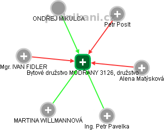 Bytové družstvo MODŘANY 3126, družstvo - náhled vizuálního zobrazení vztahů obchodního rejstříku