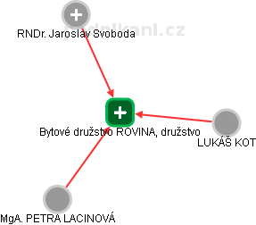 Bytové družstvo ROVINA, družstvo - náhled vizuálního zobrazení vztahů obchodního rejstříku