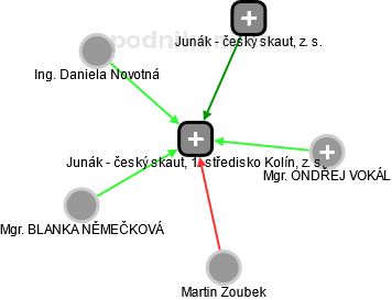 Junák - český skaut, 1. středisko Kolín, z. s. - náhled vizuálního zobrazení vztahů obchodního rejstříku