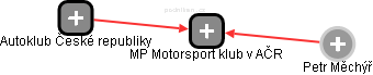 MP Motorsport klub v AČR - náhled vizuálního zobrazení vztahů obchodního rejstříku
