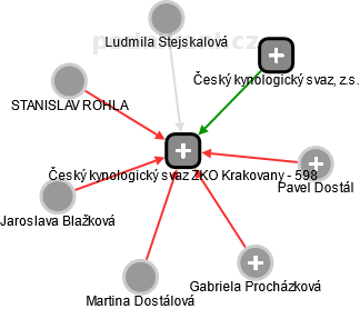 Český kynologický svaz ZKO Krakovany - 598 - náhled vizuálního zobrazení vztahů obchodního rejstříku