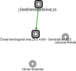 Český kynologický svaz ZKO Kolín - Sendražice - 353 - náhled vizuálního zobrazení vztahů obchodního rejstříku