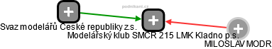 Modelářský klub SMČR 215 LMK Kladno p.s. - náhled vizuálního zobrazení vztahů obchodního rejstříku