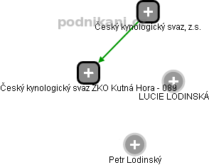 Český kynologický svaz ZKO Kutná Hora - 089 - náhled vizuálního zobrazení vztahů obchodního rejstříku