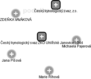 Český kynologický svaz ZKO Uhlířské Janovice - 344 - náhled vizuálního zobrazení vztahů obchodního rejstříku