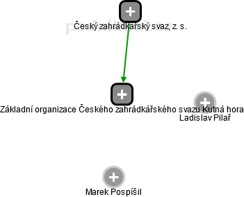 Základní organizace Českého zahrádkářského svazu Kutná hora - náhled vizuálního zobrazení vztahů obchodního rejstříku
