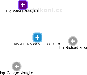 MACH - NARWALL, spol. s r. o. - náhled vizuálního zobrazení vztahů obchodního rejstříku