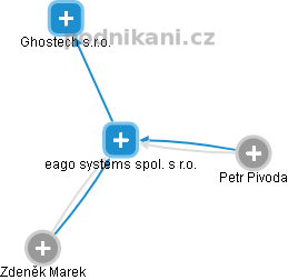 eago systems spol. s r.o. - náhled vizuálního zobrazení vztahů obchodního rejstříku