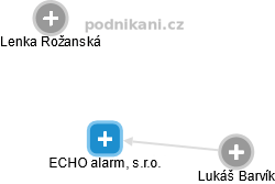 ECHO alarm, s.r.o. - náhled vizuálního zobrazení vztahů obchodního rejstříku