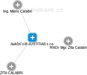 Aukční síň JUSTITIAS s.r.o. - náhled vizuálního zobrazení vztahů obchodního rejstříku