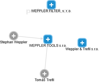 WEPPLER TOOLS s.r.o. - náhled vizuálního zobrazení vztahů obchodního rejstříku