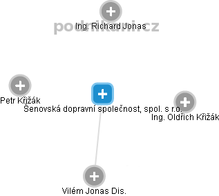 Šenovská dopravní společnost, spol. s r.o. - náhled vizuálního zobrazení vztahů obchodního rejstříku
