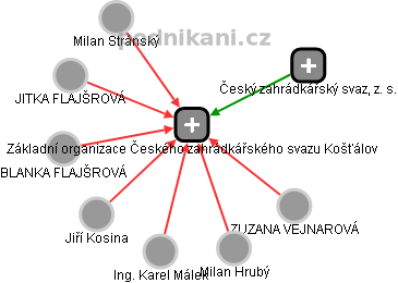 Základní organizace Českého zahrádkářského svazu Košťálov - náhled vizuálního zobrazení vztahů obchodního rejstříku