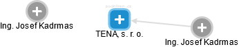 TENA, s. r. o. - náhled vizuálního zobrazení vztahů obchodního rejstříku