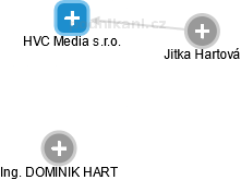 HVC Media s.r.o. - náhled vizuálního zobrazení vztahů obchodního rejstříku