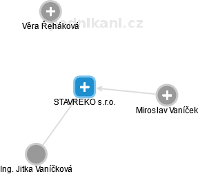 STAVREKO s.r.o. - náhled vizuálního zobrazení vztahů obchodního rejstříku