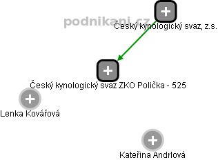 Český kynologický svaz ZKO Polička - 525 - náhled vizuálního zobrazení vztahů obchodního rejstříku