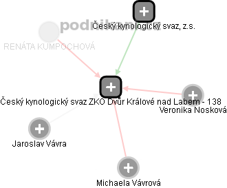 Český kynologický svaz ZKO Dvůr Králové nad Labem - 138 - náhled vizuálního zobrazení vztahů obchodního rejstříku