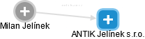 ANTIK Jelínek s.r.o. - náhled vizuálního zobrazení vztahů obchodního rejstříku