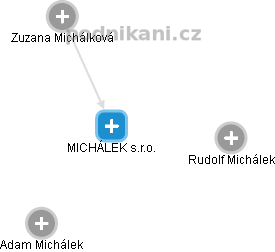 MICHÁLEK s.r.o. - náhled vizuálního zobrazení vztahů obchodního rejstříku