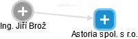 Astoria spol. s r.o. - náhled vizuálního zobrazení vztahů obchodního rejstříku