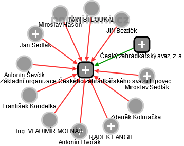 Základní organizace Českého zahrádkářského svazu Lipovec - náhled vizuálního zobrazení vztahů obchodního rejstříku
