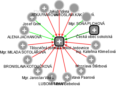 Tělocvičná jednota Sokol Jedovnice - náhled vizuálního zobrazení vztahů obchodního rejstříku