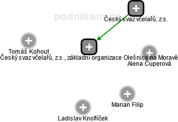 Český svaz včelařů, z.s., základní organizace Olešnice na Moravě - náhled vizuálního zobrazení vztahů obchodního rejstříku