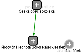 Tělocvičná jednota Sokol Rájec-Jestřebí - náhled vizuálního zobrazení vztahů obchodního rejstříku