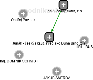 Junák - český skaut, středisko Duha Brno, z. s. - náhled vizuálního zobrazení vztahů obchodního rejstříku
