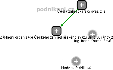 Základní organizace Českého zahrádkářského svazu Brno Juliánov 2 - náhled vizuálního zobrazení vztahů obchodního rejstříku