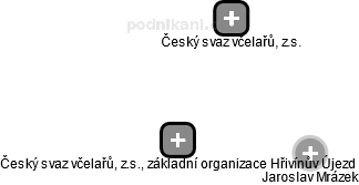Český svaz včelařů, z.s., základní organizace Hřivínův Újezd - náhled vizuálního zobrazení vztahů obchodního rejstříku