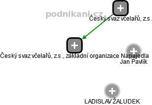 Český svaz včelařů, z.s., základní organizace Napajedla - náhled vizuálního zobrazení vztahů obchodního rejstříku
