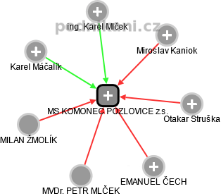 MS KOMONEC POZLOVICE z.s. - náhled vizuálního zobrazení vztahů obchodního rejstříku
