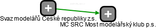 MC SRC Most modelářský klub p.s. - náhled vizuálního zobrazení vztahů obchodního rejstříku
