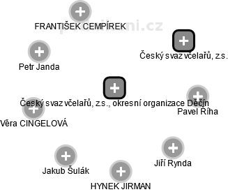 Český svaz včelařů, z.s., okresní organizace Děčín - náhled vizuálního zobrazení vztahů obchodního rejstříku