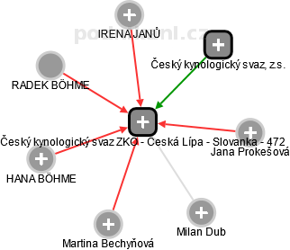 Český kynologický svaz ZKO - Česká Lípa - Slovanka - 472 - náhled vizuálního zobrazení vztahů obchodního rejstříku